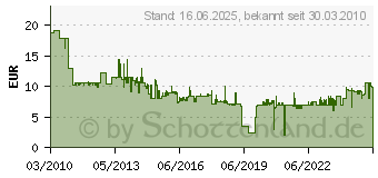 Preistrend fr BOSCH E-Werkzeuge 2 608 634 994(VE5) - Sgeblatt 2 608 634 994 (Inhalt: 5) 2608634994(VE5)