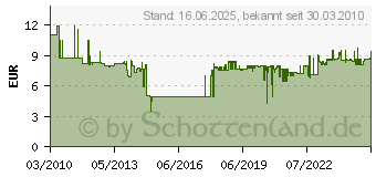 Preistrend fr UHU Kleben Montieren Dichten 425g wei