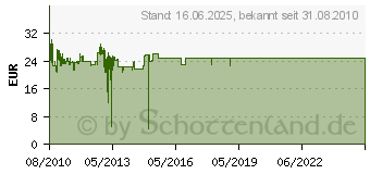 Preistrend fr DELOCK USB 2.0 Verlngerung aktiv 20m 82690 82690[1129]