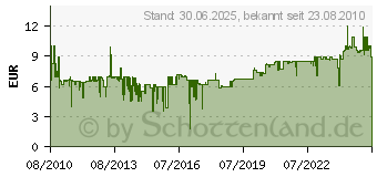 Preistrend fr SONAX LederPflegeLotion, 250 ml 2911410