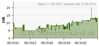 Preistrend fr SONAX KratzerEntferner Kunststoff NanoPro, 75 ml 3050000 (305 000)