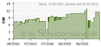 Preistrend fr KAHLA 0,18L Kaffee-Obertasse Rosella aus Porzellan 17470272-067 (174702A72067U)