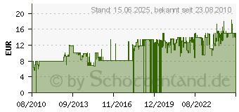 Preistrend fr UNIMET Frostschutzprfer fr Khlflssigkeit