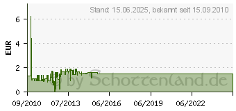 Preistrend fr DELOCK Einbausatz 3.5" zu 5.25" (18026)