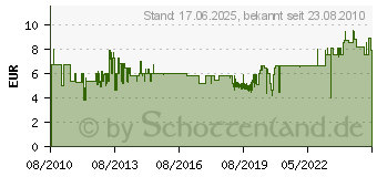 Preistrend fr SONAX AutoInnenReiniger, 500 ml 3212000 (321200)