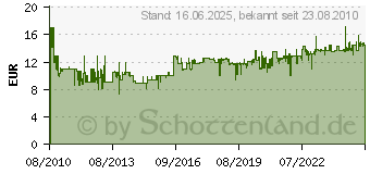 Preistrend fr SONAX Xtreme Polish+Wax 3 NanoPro Politur 500ml 02022000 (202 200)