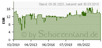 Preistrend fr BOSCH 52tlg. Startset 26150687JA