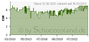 Preistrend fr BOSCH Bohrerkassette 2615062832