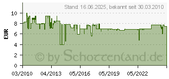 Preistrend fr BOSCH 5er Trennscheibe Fiberglas 32mm 1mm 42 2615042632