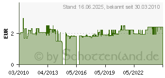 Preistrend fr BOSCH 6er Schleifband 13mm K60 Dremel 408 2615040832 (2615040832)