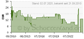 Preistrend fr OEHLBACH Kabel Easy Connect HDMI 0,75m