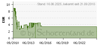 Preistrend fr DELOCK 1m HDMI, 10.2 Gbit/s, HDMI A, HDMI A, Gold 82685[1129]