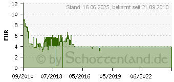 Preistrend fr DELOCK 82670, 10.2 Gbit/s, Gold, HDMI, HDMI 82670[1129]