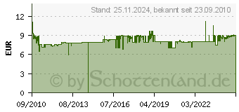 Preistrend fr TFA DOSTMANN Wetterstation 35.1102.01