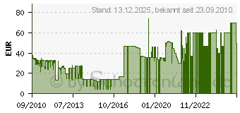 Preistrend fr Anno 1404 - Knigs Edition - PC