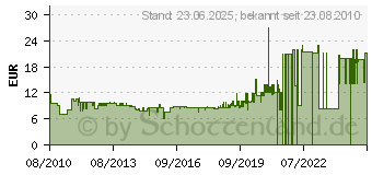 Preistrend fr BASF Dynamic Protec/G40 50688606 (50688606)