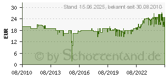 Preistrend fr ROYAL CANIN Alleinfuttermittel fr Hunde Maxi Junior , 4 kg