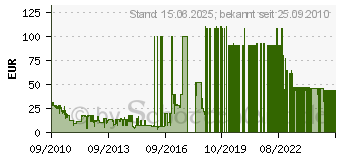 Preistrend fr Borderlands - Game of the Year - PC