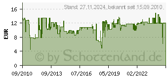 Preistrend fr BOSCH 2er Hochgesch.-Frsmesser 9,5mm (199 26150199JA (199[967])