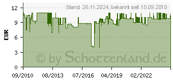 Preistrend fr BOSCH 2er Hochgesch.-Frsmesser 7,8mm (115 26150115JA