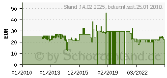 Preistrend fr ELRO Fernbedienung fr Funkalamanlage HA63S und HA65S (SA68R)