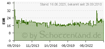 Preistrend fr WIHA 8tlg. Torx Kuko Stiftschlssel-Satz (366BEH8)