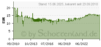 Preistrend fr BTR NETCOM Cat 6a Ral 9010 Up-Netzwerkdose 130C381002-I