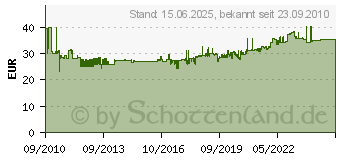 Preistrend fr BTR NETCOM E-Dat Patchfeld Ap-Gehuse 8er 130861-0802-E