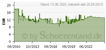 Preistrend fr BTR NETCOM Btr Cat 6a Upo Anschlussdose 130C381200-I