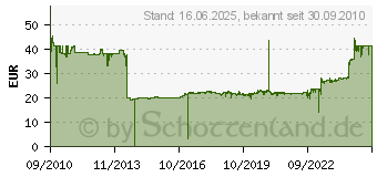 Preistrend fr Brother LC-1100 Value-Pack (LC1100HYVALBPDR)