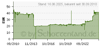 Preistrend fr BROTHER LC-1100 Value-Pack (LC1100HYVALBPDR)