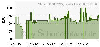 Preistrend fr BIALETTI 1167 Espressokocher