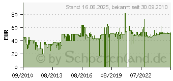 Preistrend fr BIALETTI 1166 Espressokocher (8006363000260)