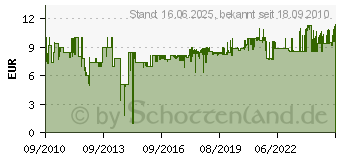 Preistrend fr BOSCH Wolfr.Karbid-Frsmesser D=3.2mm 2615990132 (2615990132)