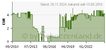 Preistrend fr BOSCH 3er Polierfilz 26,0mm Dremel 429 26150429JA