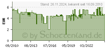 Preistrend fr BOSCH 2er Aluoxid-Schleifstein 15,9mm (8193) 26158193JA