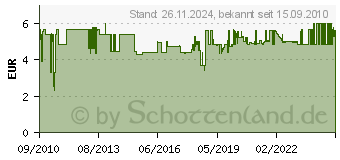 Preistrend fr BOSCH 3er Aluoxid-Schleifstein 6,4mm (953) 26150953JA