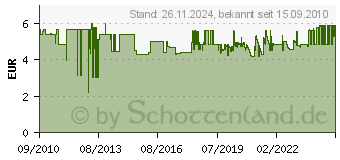 Preistrend fr BOSCH 3er Aluoxid-Schleifstein 9,5mm (952) 26150952JA