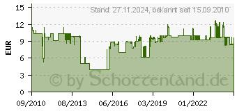 Preistrend fr BOSCH 2er Hochgesch.-Frsmesser 7,2mm (134 26150134JA (134[967])