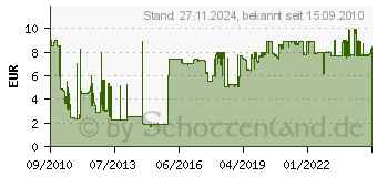 Preistrend fr BOSCH 2er Hochgesch.-Frsmesser 6,4mm (125 26150125JA