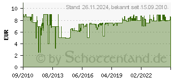 Preistrend fr BOSCH 2er Hochgesch.-Frsmesser 6,3mm (117 26150117JA