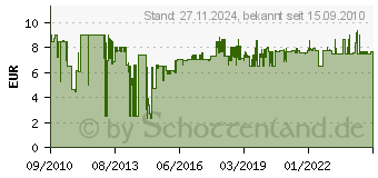 Preistrend fr BOSCH 2er Hochgesch.-Frsmesser 5,6mm (196 26150196JA (196[967])