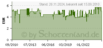 Preistrend fr BOSCH 2er Schleifband+Schaft 6,4mm K60 (430) 26150430JA