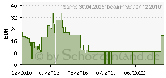 Preistrend fr SYBEX 3D GameStudio 7 Extra - ESD Sofortload - Win - Deutsch