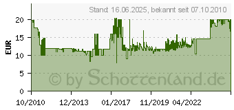 Preistrend fr SCHWAIGER Magnetfuss DVB-T Antenne ANT04DTA 031