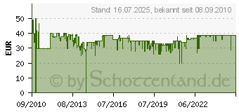 Preistrend fr BEURER MG 145 644.04