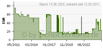 Preistrend fr BROTHER DR-2200 (DR2200)