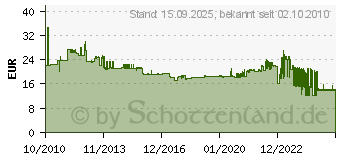 Preistrend fr SIEMENS Leitungs-Schutzschalter 400v 3-polig B, 25a 5SL6325-6