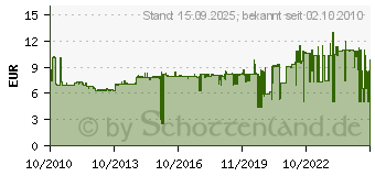 Preistrend fr SIEMENS Leitungs-Schutzschalter 6ka 1-polig C, 32A 5SL6132-7