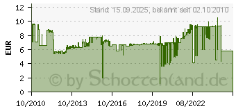 Preistrend fr SIEMENS Leitungs-Schutzschalter 6ka 1-polig C, 25A 5SL6125-7